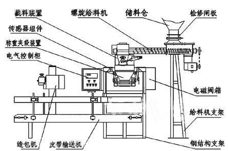 液體包裝機的工作原理